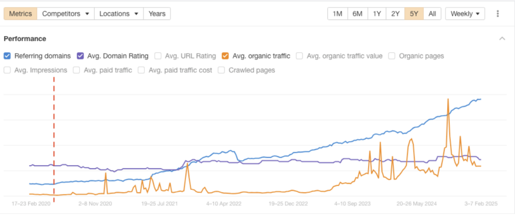 screenshot from Google Analytics showing site performance over a 5 year period.